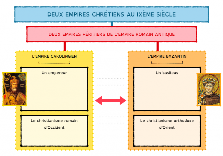 évaluation Empire Byzantin Et Carolingien 5ème En Ligne SYNTHÈSE : L’empire carolingien et l’empire byzantin – La Classe d'Histoire