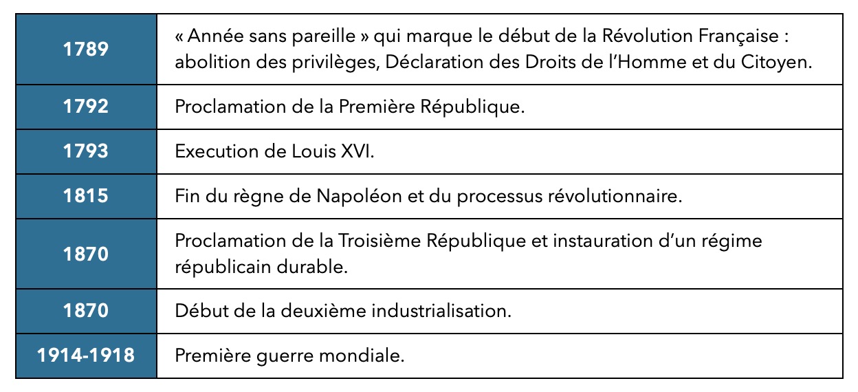 Chronologie du monde : de 1789 à 1938 - De la Vie du Monde, des