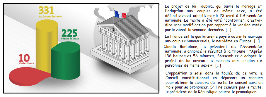 DOC 3 – Le mariage pour tous définitivement adopté à l’Assemblée, lemonde.fr 23 avril 2013.