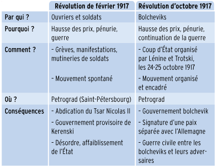 ACTIVITE 2 : DECRIRE et EXPLIQUER les révolutions russes et leurs conséquences (semi-guidé)