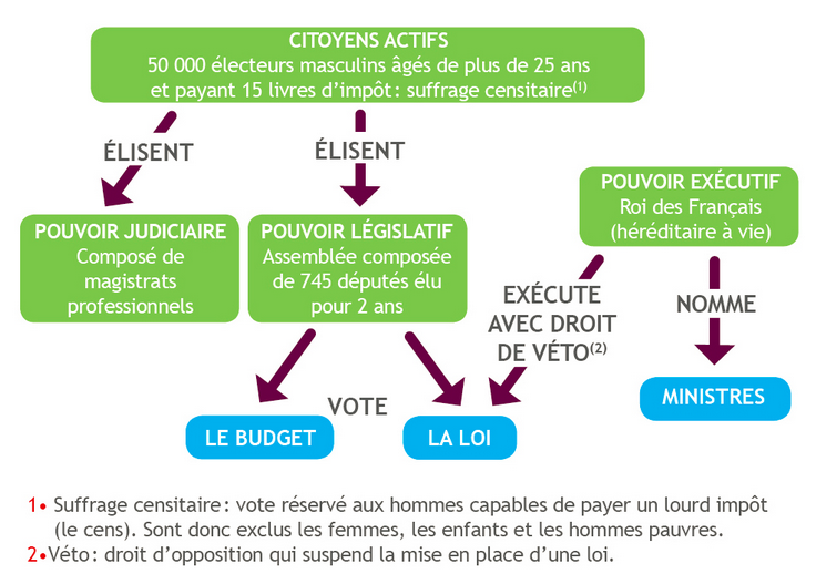 La constitution de 1791.