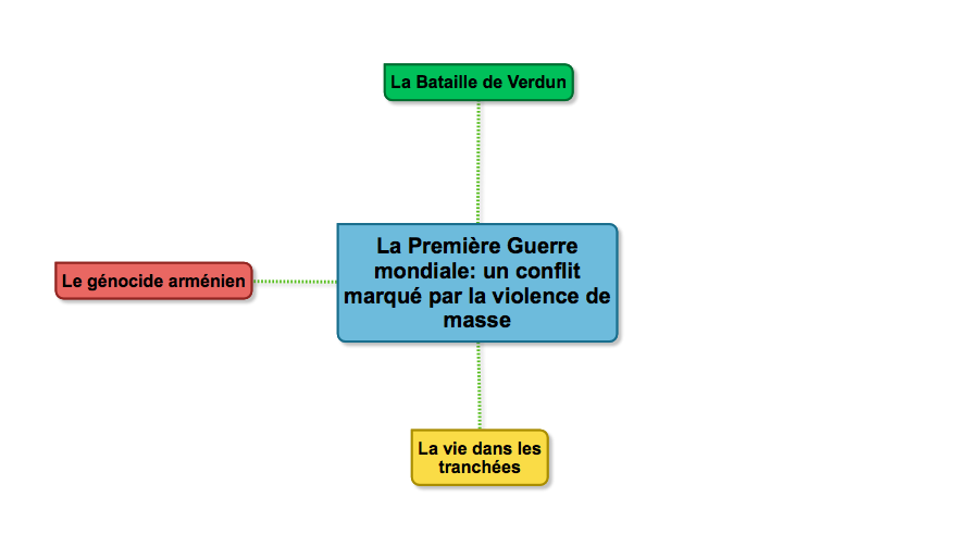 APPRENDRE A APPRENDRE – REALISER une carte mentale de synthèse collective