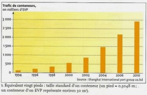DOC 4 - L'essor du trafic de conteneurs à Shanghai.