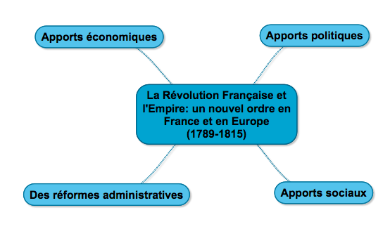 Carte mentale révolution