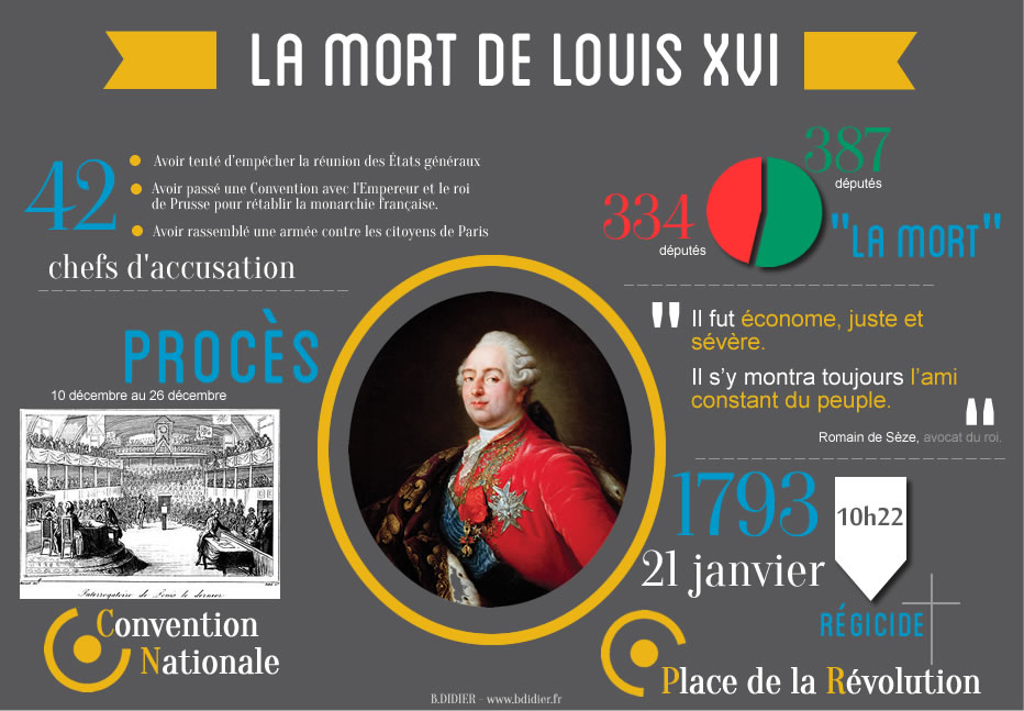 La mort de Louis XVI