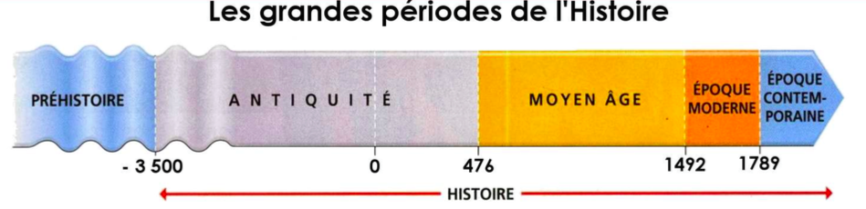 Entraînement : Expert Badge Niv.1 : Lire une frise chronologique ...